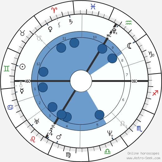 Ferdinand Raimund wikipedia, horoscope, astrology, instagram