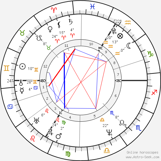 Ferdinand Raimund birth chart, biography, wikipedia 2024, 2025