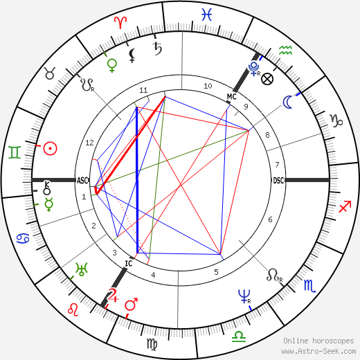 Ferdinand Raimund birth chart, Ferdinand Raimund astro natal horoscope, astrology