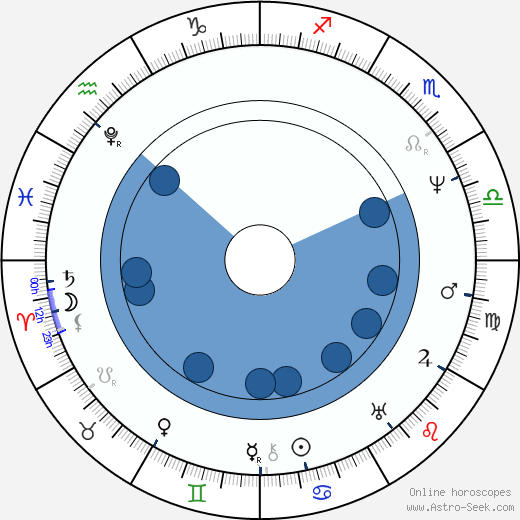 George Everest horoscope, astrology, sign, zodiac, date of birth, instagram