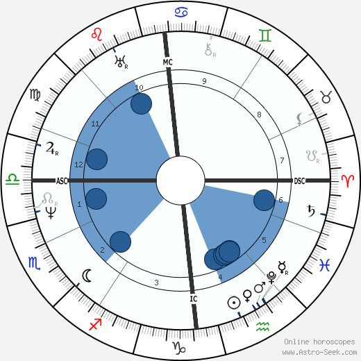 James Stirling Oroscopo, astrologia, Segno, zodiac, Data di nascita, instagram