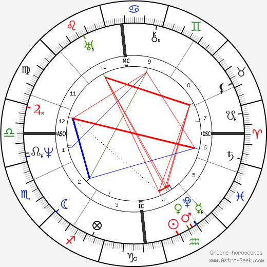 James Stirling birth chart, James Stirling astro natal horoscope, astrology