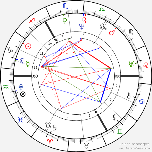 Charles Babbage birth chart, Charles Babbage astro natal horoscope, astrology