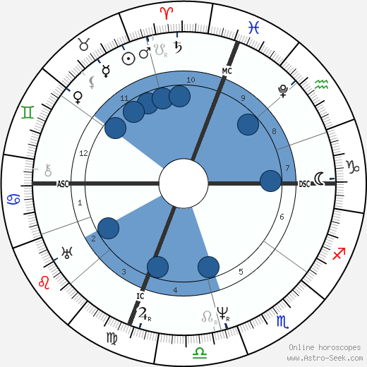 James Buchanan wikipedia, horoscope, astrology, instagram