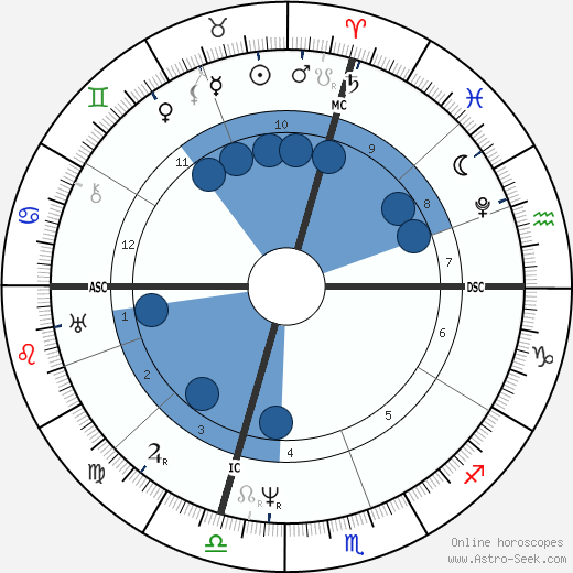 Samuel F. B. Morse wikipedia, horoscope, astrology, instagram