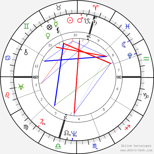 Samuel F. B. Morse birth chart, Samuel F. B. Morse astro natal horoscope, astrology