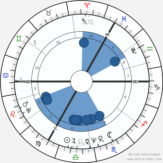 Karl Theodor Körner wikipedia, horoscope, astrology, instagram