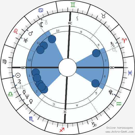 Michael Faraday wikipedia, biography, birth chart, instagram Michael Faraday wikipedia, horoscope, astrology, instagram