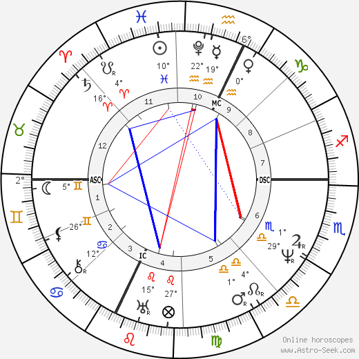 Gioachino Rossini birth chart, biography, wikipedia 2024, 2025