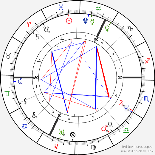 Gioachino Rossini birth chart, Gioachino Rossini astro natal horoscope, astrology