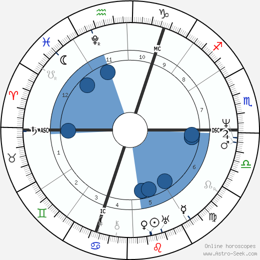 Percy Bysshe Shelley wikipedia, horoscope, astrology, instagram