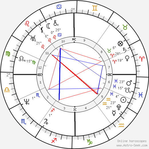 Friedrich Harkort birth chart, biography, wikipedia 2024, 2025