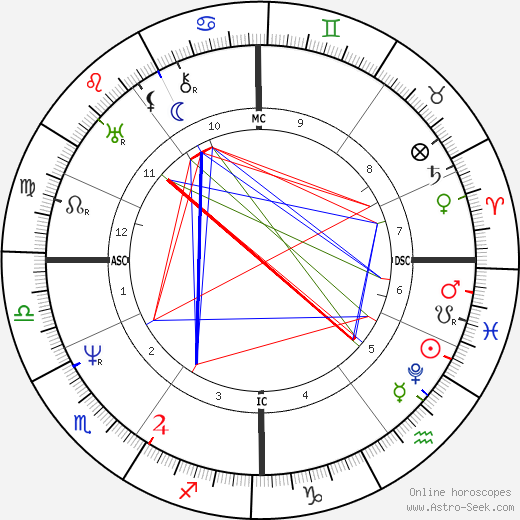 Friedrich Harkort birth chart, Friedrich Harkort astro natal horoscope, astrology