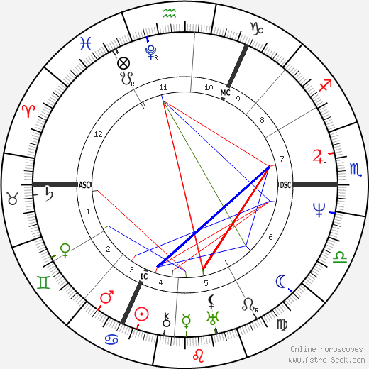 John Clare birth chart, John Clare astro natal horoscope, astrology