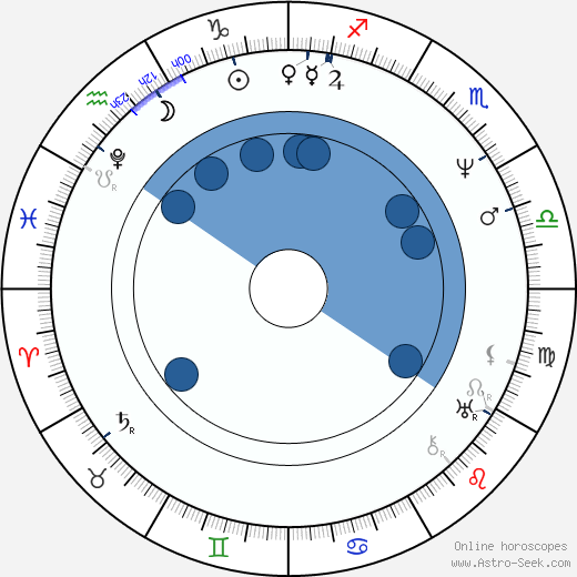 Augustus d'Este Oroscopo, astrologia, Segno, zodiac, Data di nascita, instagram