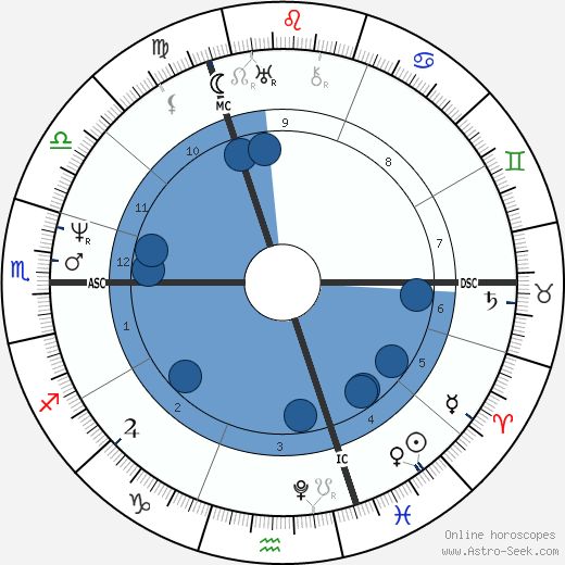 George Perceval wikipedia, horoscope, astrology, instagram