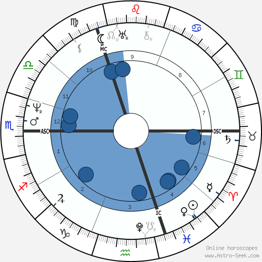 George Perceval wikipedia, biography, birth chart, instagram George Perceval wikipedia, horoscope, astrology, instagram