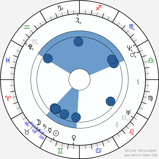 Cornelius Vanderbilt wikipedia, horoscope, astrology, instagram