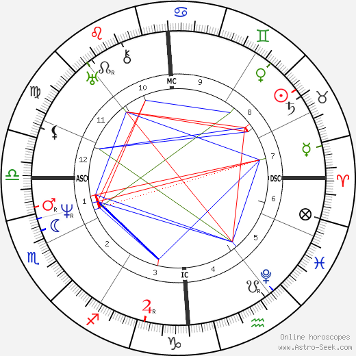 Leopold Robert birth chart, Leopold Robert astro natal horoscope, astrology