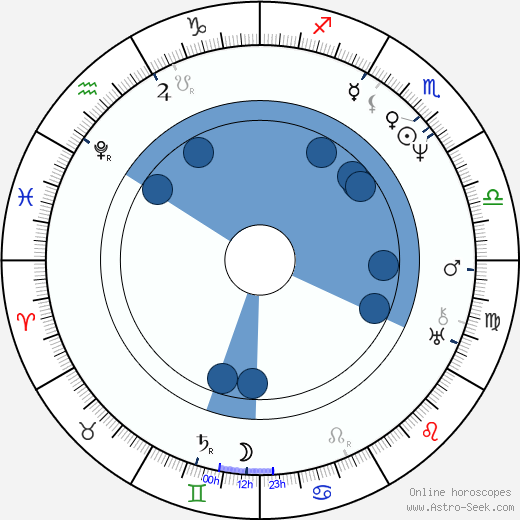 John Keats wikipedia, biography, birth chart, instagram John Keats wikipedia, horoscope, astrology, instagram
