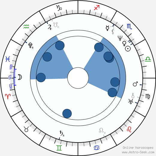 John Pendleton Kennedy Oroscopo, astrologia, Segno, zodiac, Data di nascita, instagram