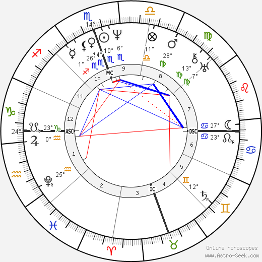 James K. Polk birth chart, biography, wikipedia 2024, 2025