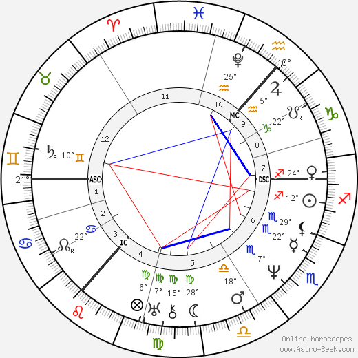 Thomas Carlyle birth chart, biography, wikipedia 2024, 2025