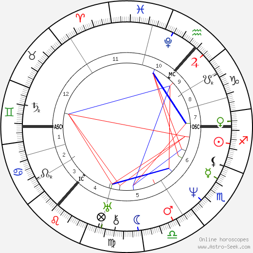 Thomas Carlyle birth chart, Thomas Carlyle astro natal horoscope, astrology