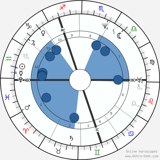 John Woodcock Graves wikipedia, horoscope, astrology, instagram