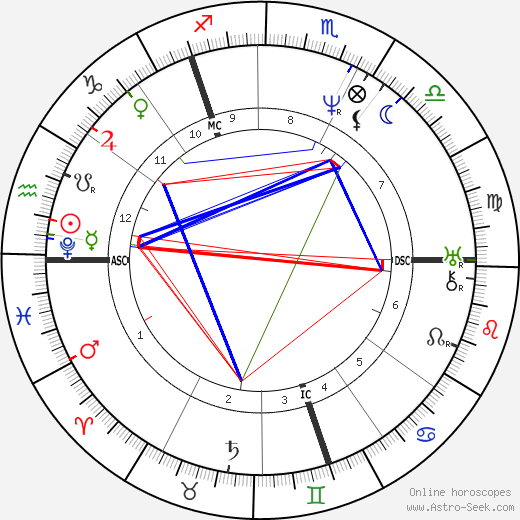 John Woodcock Graves birth chart, John Woodcock Graves astro natal horoscope, astrology