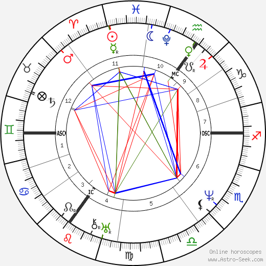 Robert Cross birth chart, Robert Cross astro natal horoscope, astrology