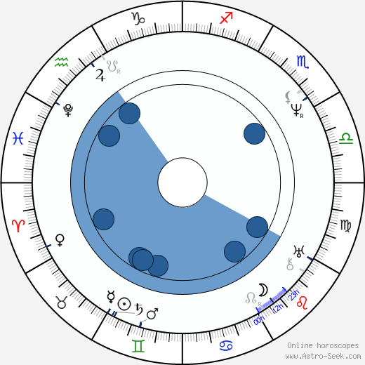 Charles Barry wikipedia, horoscope, astrology, instagram