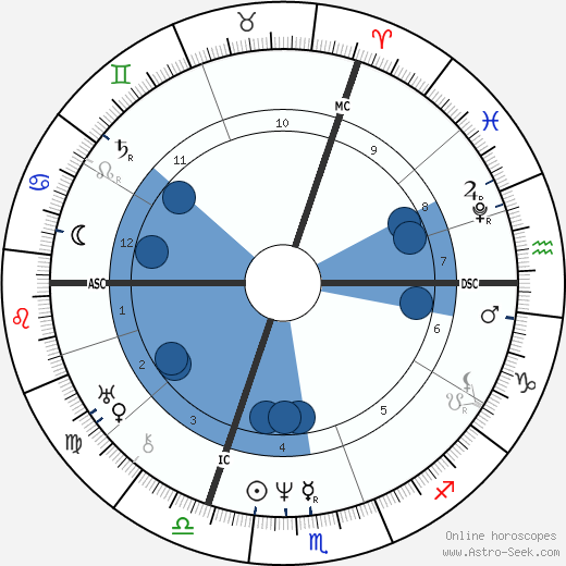 Achille Michallon wikipedia, horoscope, astrology, instagram