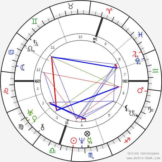 Achille Michallon birth chart, Achille Michallon astro natal horoscope, astrology