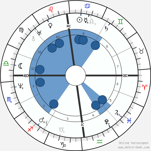 Ernst von Schiller wikipedia, horoscope, astrology, instagram