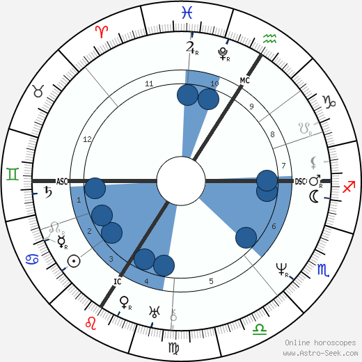 Jean-Baptiste Corot wikipedia, horoscope, astrology, instagram