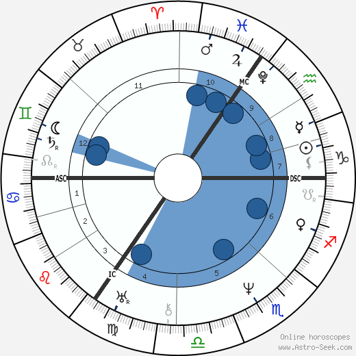 Annette von Droste-Hülshoff wikipedia, horoscope, astrology, instagram