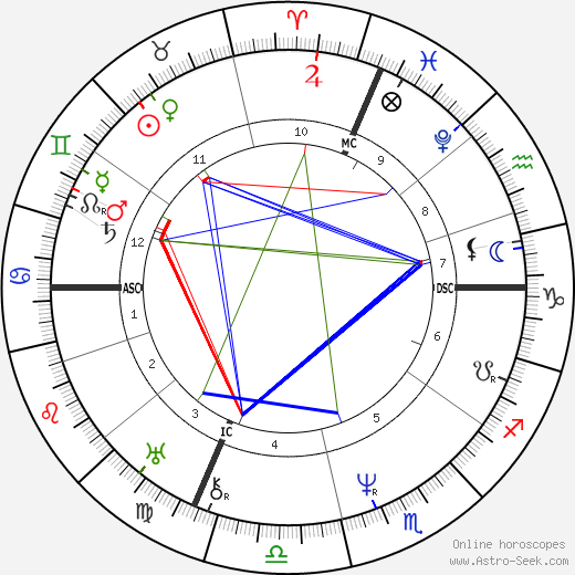 Pierre Lafont birth chart, Pierre Lafont astro natal horoscope, astrology