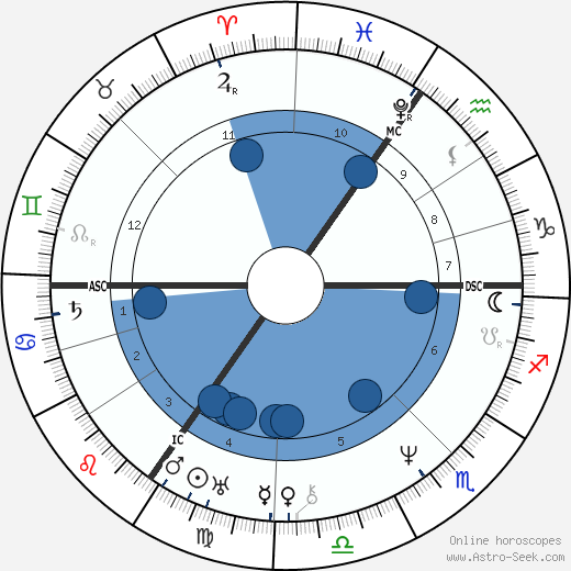 Mary Shelley Oroscopo, astrologia, Segno, zodiac, Data di nascita, instagram