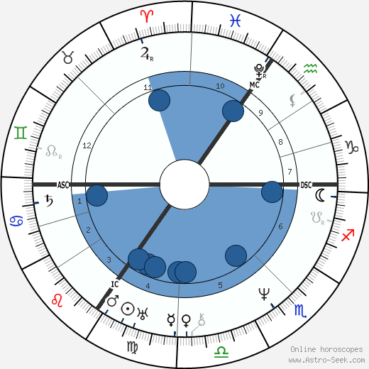 Mary Shelley wikipedia, biography, birth chart, instagram Mary Shelley wikipedia, horoscope, astrology, instagram