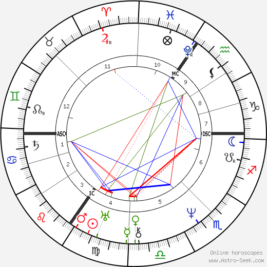 Mary Shelley birth chart, Mary Shelley astro natal horoscope, astrology