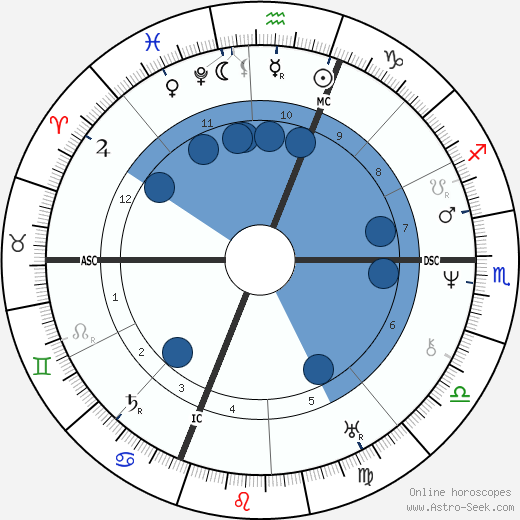 Auguste Comte wikipedia, horoscope, astrology, instagram