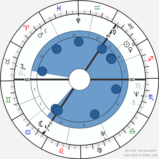 Adam Mickiewicz wikipedia, biography, birth chart, instagram Adam Mickiewicz wikipedia, horoscope, astrology, instagram