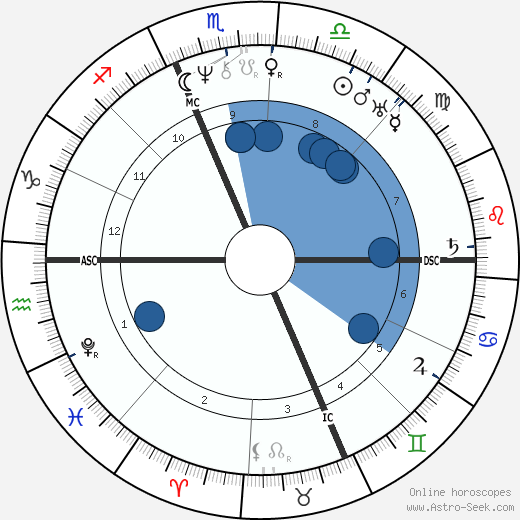 Rufus Choate wikipedia, horoscope, astrology, instagram