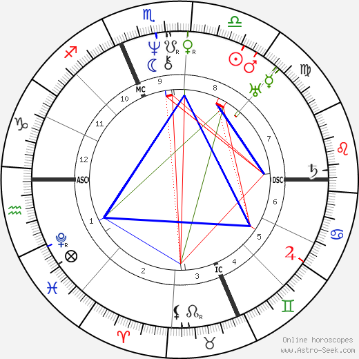 Rufus Choate birth chart, Rufus Choate astro natal horoscope, astrology