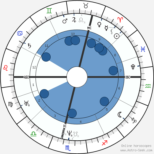 Karl von Basedow wikipedia, horoscope, astrology, instagram