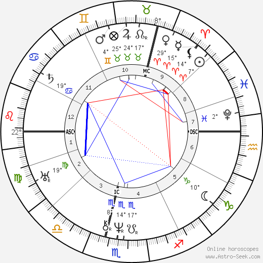 Karl von Basedow birth chart, biography, wikipedia 2023, 2024