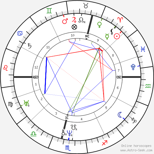 Karl von Basedow birth chart, Karl von Basedow astro natal horoscope, astrology