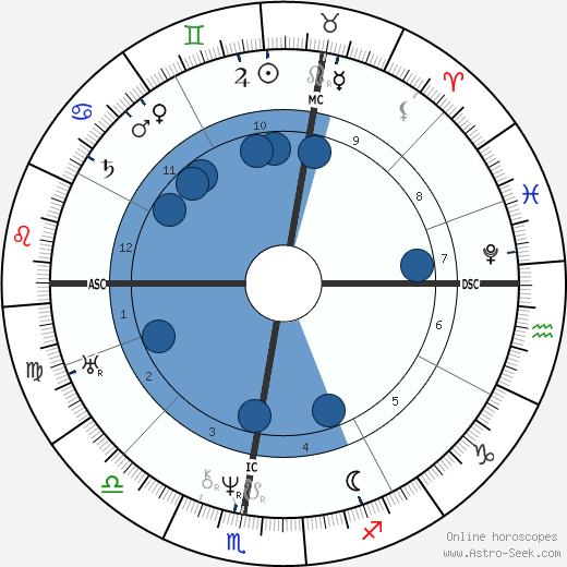 Honoré de Balzac horoscope, astrology, sign, zodiac, date of birth, instagram