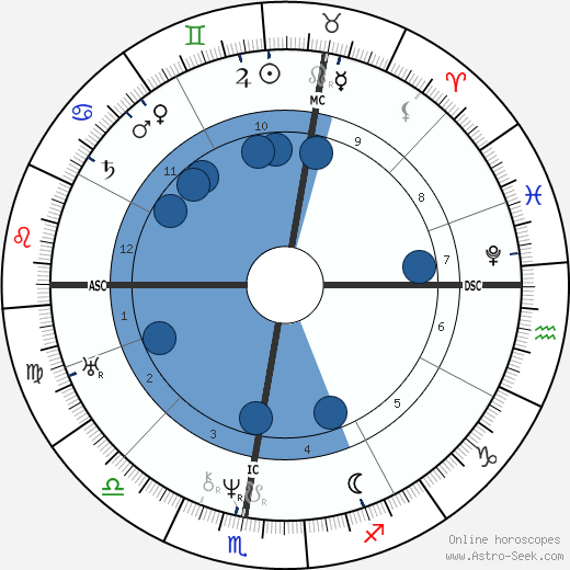 Honoré de Balzac wikipedia, biography, birth chart, instagram Honoré de Balzac wikipedia, horoscope, astrology, instagram